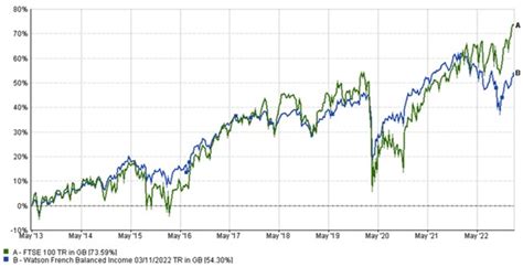 best ftse 100 tracker fund|ftse 100 tracker fund performance.